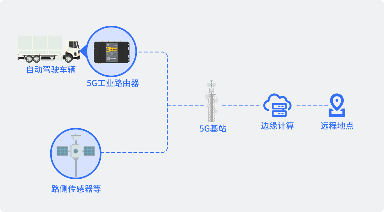 无人驾驶逻辑