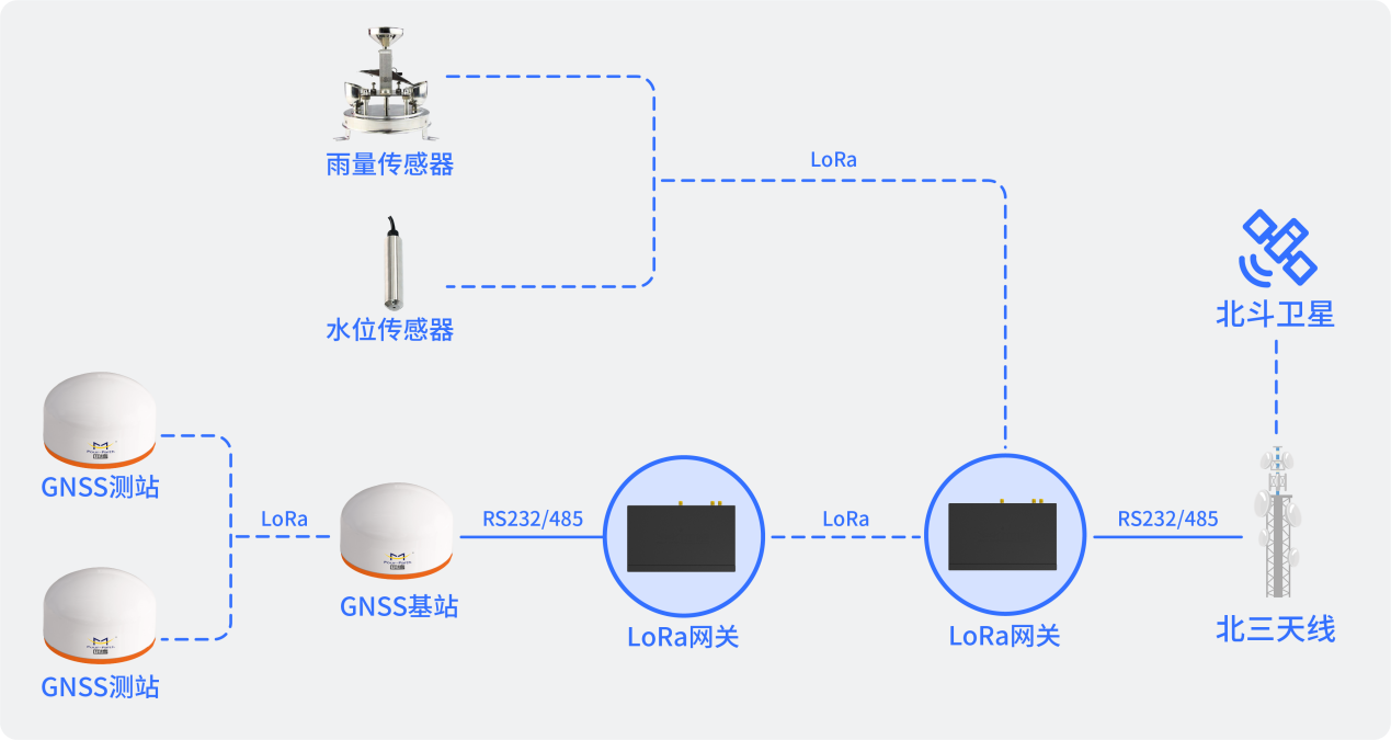 lora北斗运用
