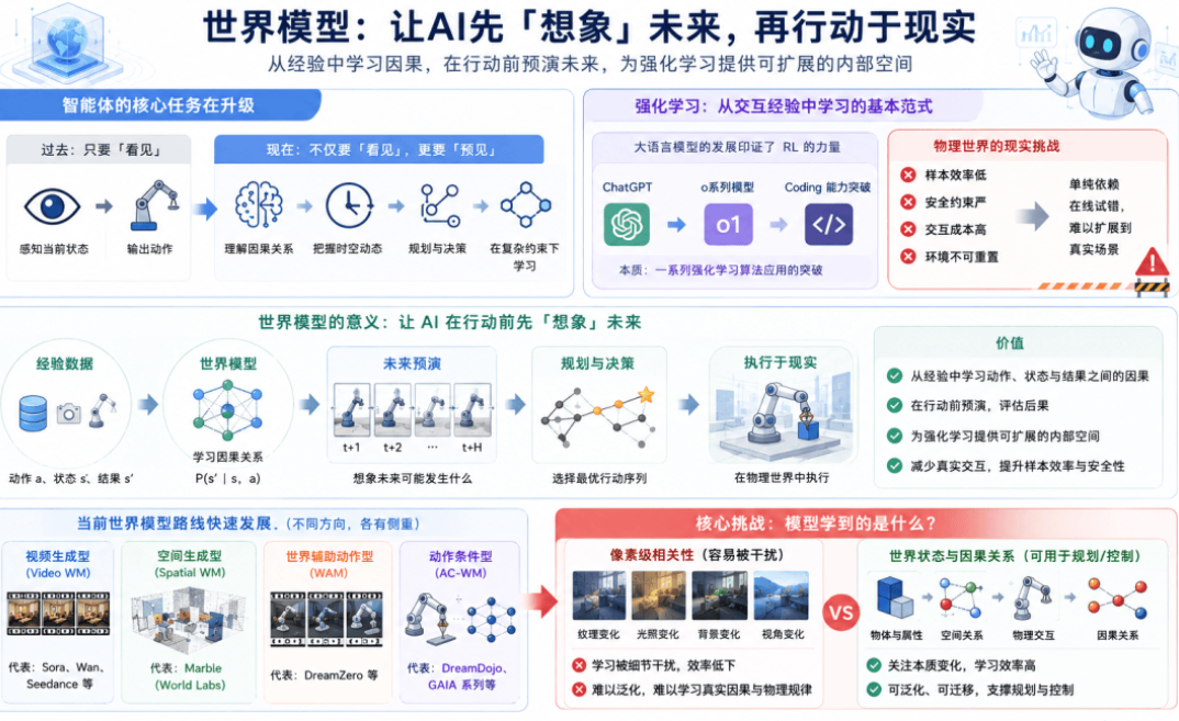 世界模型与超级智能
