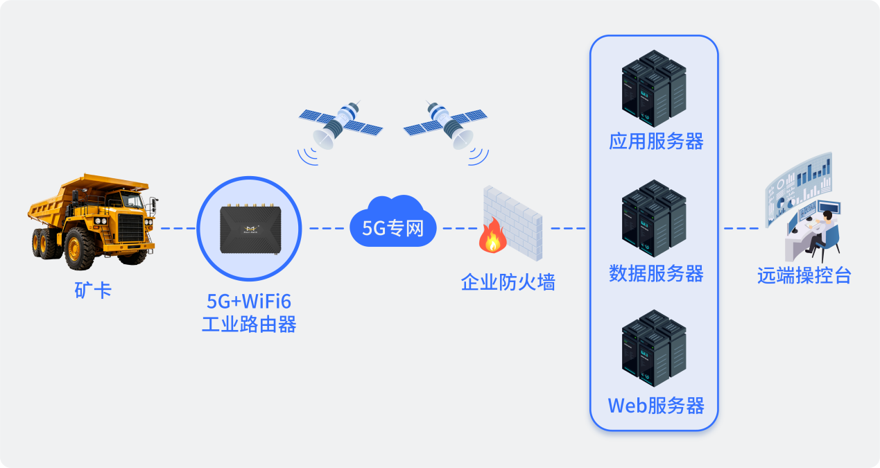 四信路由器场景方案