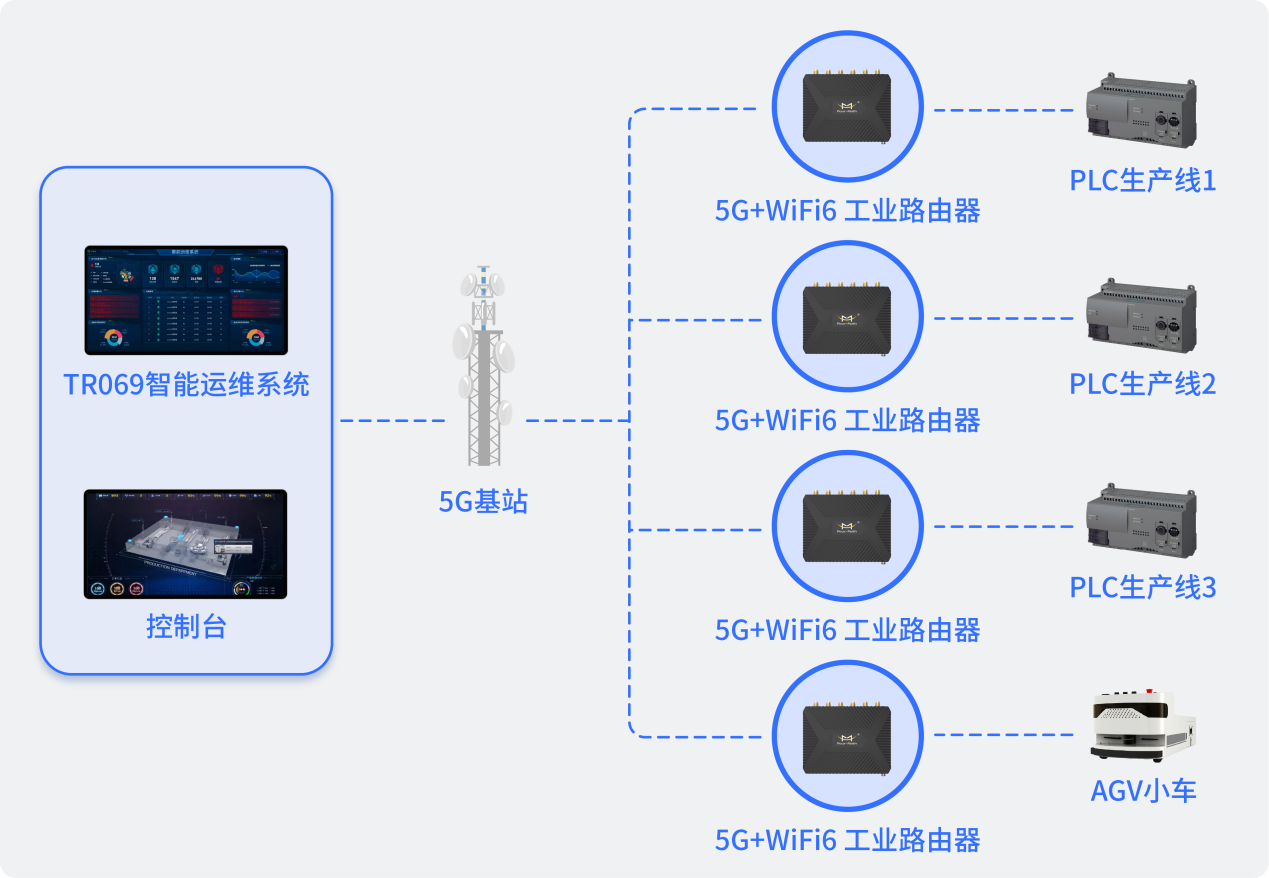 四信路由器场景方案