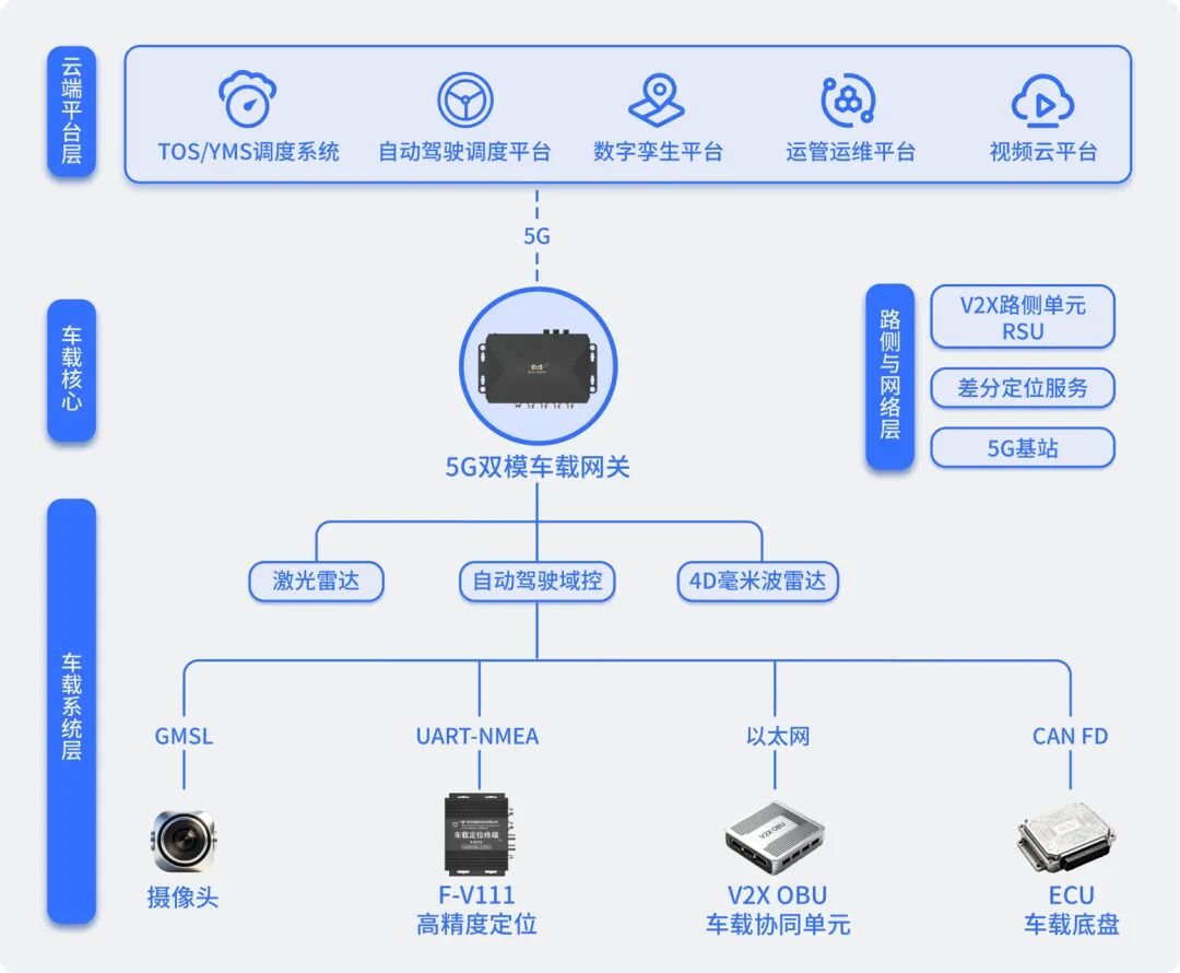 智慧港口方案