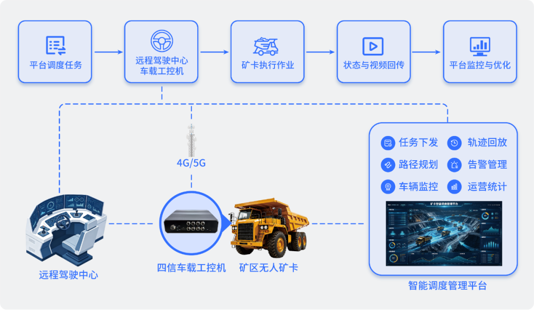 四信车载视频网关
