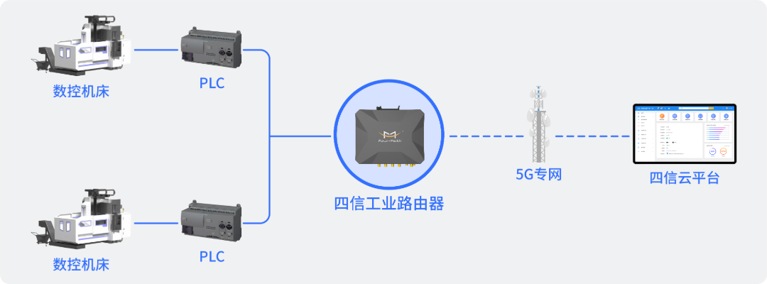 四信PLC通信应用