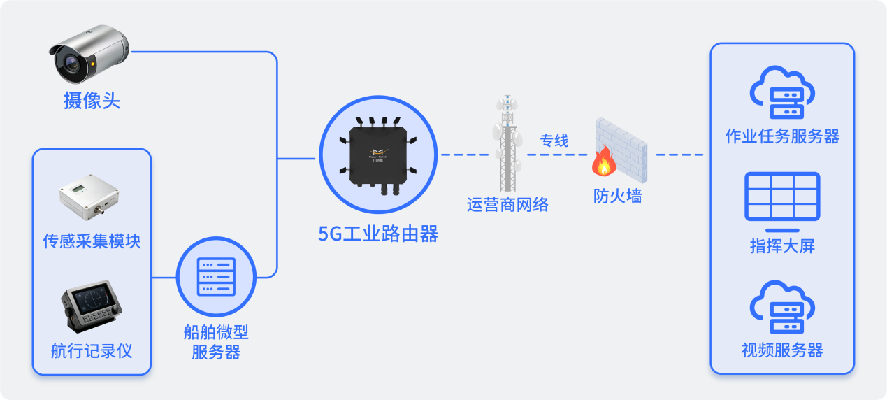 智慧港口通信