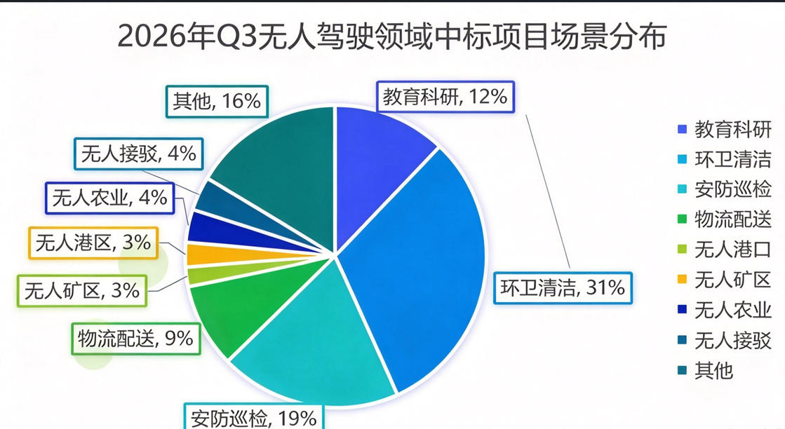 2026年Q3无人驾驶领域分布类型概览，中标规模创新高